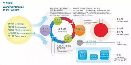 代號R744，CO?熱泵與普通熱泵確實不太一樣